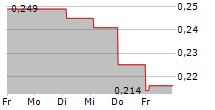 CIRCHEM AB 5-Tage-Chart