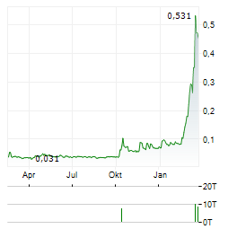 CIRCIO Aktie Chart 1 Jahr