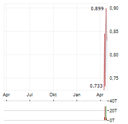 CIRCIO Aktie Chart 1 Jahr
