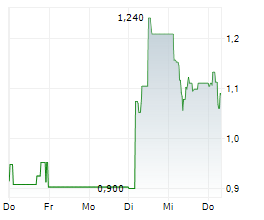 CIRCIO HOLDING ASA Chart 1 Jahr