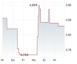 CIRCIO HOLDING ASA Chart 1 Jahr