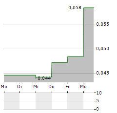 CIRCIO Aktie 5-Tage-Chart