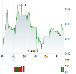 CIRCIO Aktie 5-Tage-Chart