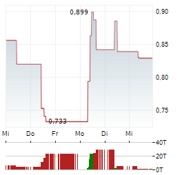 CIRCIO Aktie 5-Tage-Chart
