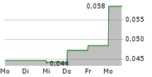 CIRCIO HOLDING ASA 5-Tage-Chart