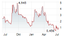 CIRCLE8 GROUP INC Chart 1 Jahr