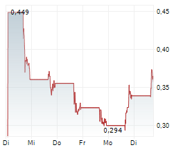 CIRCLE8 GROUP INC Chart 1 Jahr