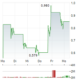 CIRCLE8 GROUP Aktie 5-Tage-Chart
