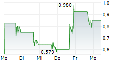 CIRCLE8 GROUP INC 5-Tage-Chart