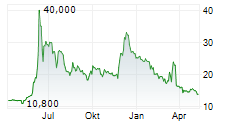 CIRCUS SE Chart 1 Jahr