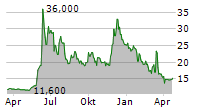 CIRCUS SE Chart 1 Jahr