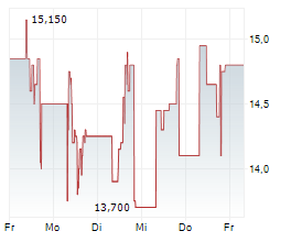 CIRCUS SE Chart 1 Jahr