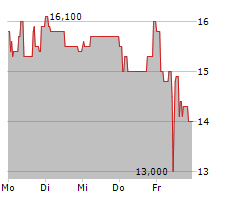 CIRCUS SE Chart 1 Jahr