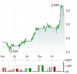 CIRCUS Aktie 5-Tage-Chart