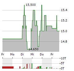 CIRCUS Aktie 5-Tage-Chart