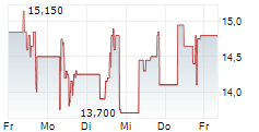 CIRCUS SE 5-Tage-Chart