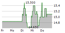 CIRCUS SE 5-Tage-Chart