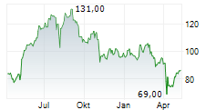 CIRRUS LOGIC INC Chart 1 Jahr