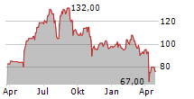 CIRRUS LOGIC INC Chart 1 Jahr