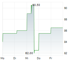 CIRRUS LOGIC INC Chart 1 Jahr