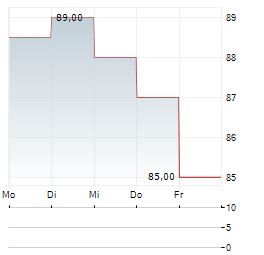 CIRRUS LOGIC Aktie 5-Tage-Chart