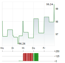 CIRRUS LOGIC Aktie 5-Tage-Chart