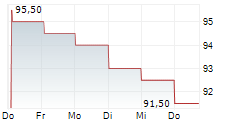 CIRRUS LOGIC INC 5-Tage-Chart