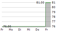 CIRRUS LOGIC INC 5-Tage-Chart