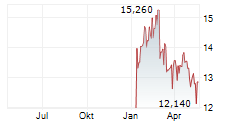 CIRSA ENTERPRISES SA Chart 1 Jahr