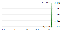 CIRSA ENTERPRISES SA Chart 1 Jahr