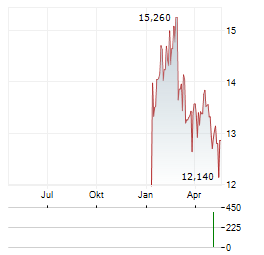 CIRSA ENTERPRISES Aktie Chart 1 Jahr
