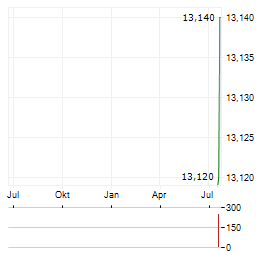CIRSA ENTERPRISES Aktie Chart 1 Jahr