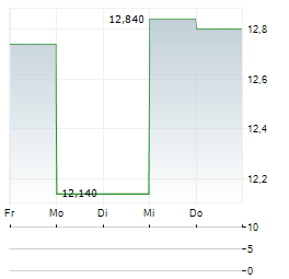 CIRSA ENTERPRISES Aktie 5-Tage-Chart