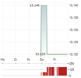 CIRSA ENTERPRISES Aktie 5-Tage-Chart
