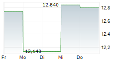 CIRSA ENTERPRISES SA 5-Tage-Chart