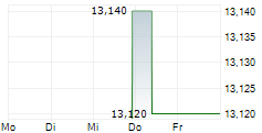 CIRSA ENTERPRISES SA 5-Tage-Chart