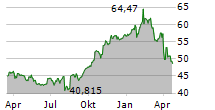 CISCO SYSTEMS INC Chart 1 Jahr