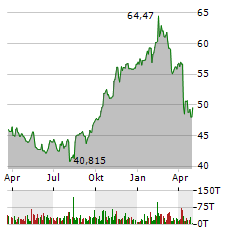 CISCO SYSTEMS INC Jahres Chart