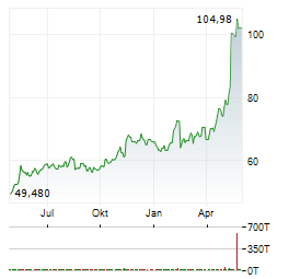 CISCO SYSTEMS INC Jahres Chart
