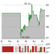 CISCO Aktie 5-Tage-Chart