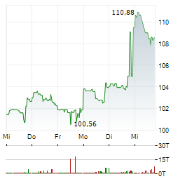 CISCO Aktie 5-Tage-Chart