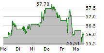 CISCO SYSTEMS INC 5-Tage-Chart