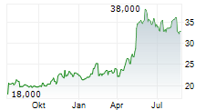 CISCO SYSTEMS INC CDR Chart 1 Jahr
