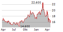 CISCO SYSTEMS INC CDR Chart 1 Jahr