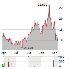 CISCO SYSTEMS INC CDR Aktie Chart 1 Jahr