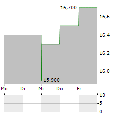 CISCO SYSTEMS INC CDR Aktie 5-Tage-Chart