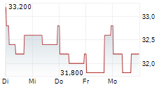 CISCO SYSTEMS INC CDR 5-Tage-Chart