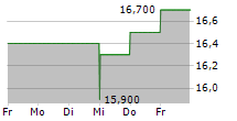 CISCO SYSTEMS INC CDR 5-Tage-Chart