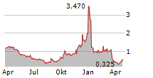 CISO GLOBAL INC Chart 1 Jahr