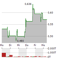 CISO GLOBAL Aktie 5-Tage-Chart